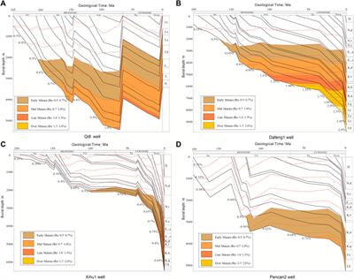 Hydrocarbon Generation and Accumulation in the South Junggar Basin, Northwest China: Insights From Basin Modeling
